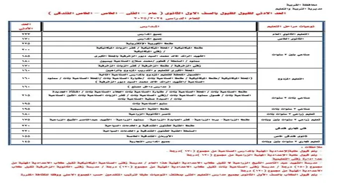 تعرف على الحد الأدنى للقبول بالصف الأول الثانوي