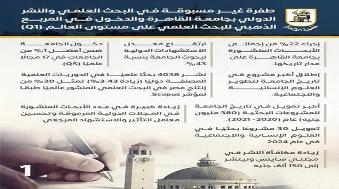 انفوجرافيك.. حصاد إنجازات جامعة القاهرة خلال 7