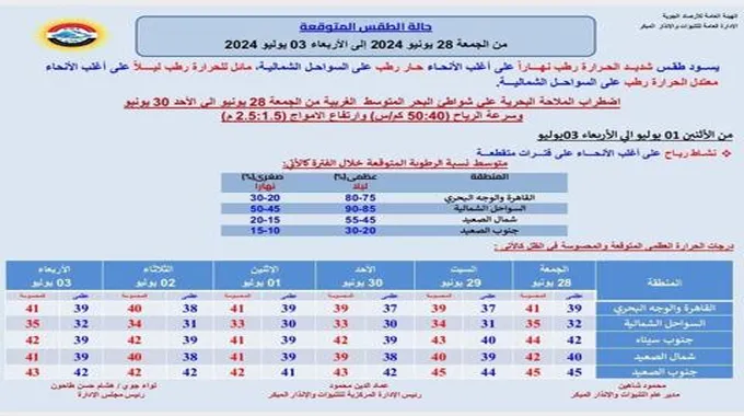 أجواء شديدة الحرارة ونشاط للرياح.. الأرصاد تعلن