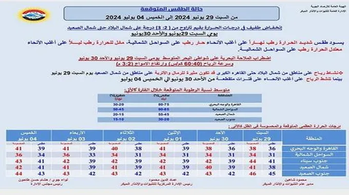 انخفاض الحرارة ونشاط للرياح.. الأرصاد تعلن