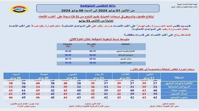 ارتفاع الحرارة والرطوبة.. الأرصاد تُعلن طقس