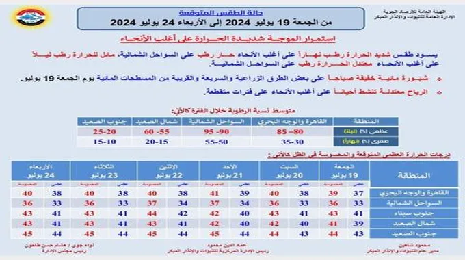 استمرار الموجة شديدة الحرارة وشبورة مائية..