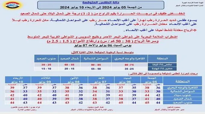 انخفاض الحرارة وارتفاع الأمواج.. الأرصاد تكشف