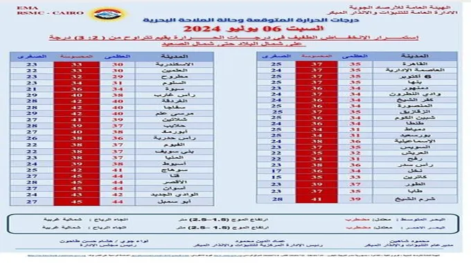 الانخفاض مستمر وارتفاع الأمواج.. الأرصاد تكشف