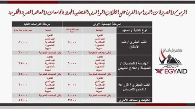 الطب بـ 8 آلاف دولار.. المصروفات الدراسية