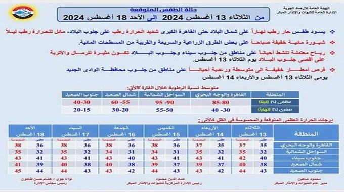 أجواء حارة وأمطار رعدية.. الأرصاد تعلن تفاصيل