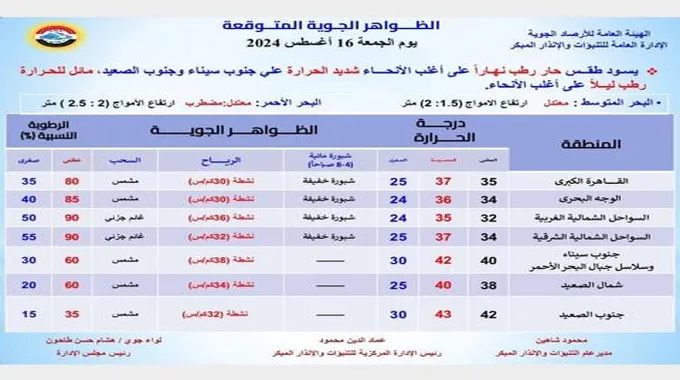 أجواء حارة وشبورة مائية.. الأرصاد تكشف تفاصيل