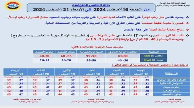 شديد الحرارة ورطوبة ورياح.. الأرصاد تكشف تفاصيل