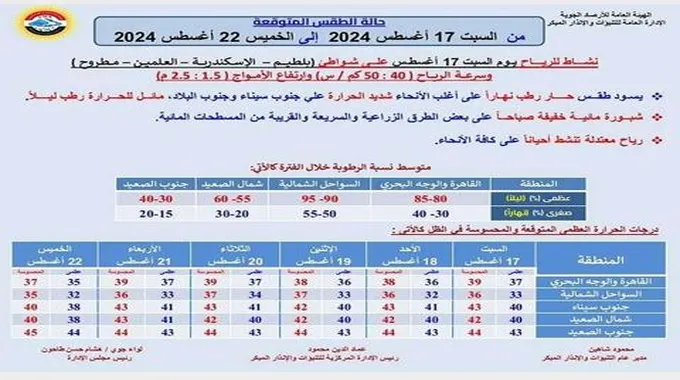 حرارة شديدة ورطوبة ونشاط للرياح.. الأرصاد تعلن