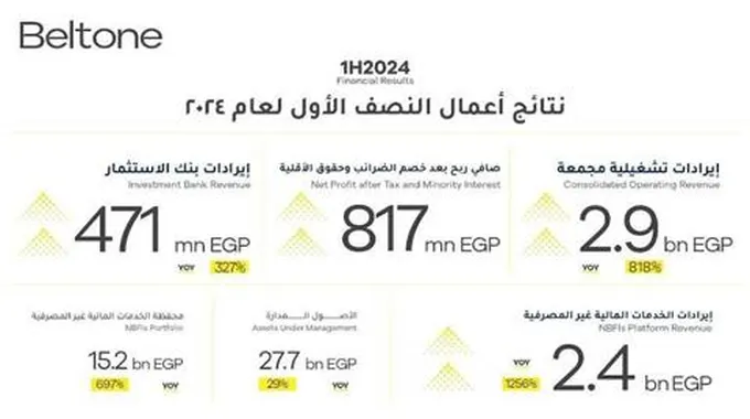 ارتفاع إيرادات بلتون القابضة بنسبة 818% خلال