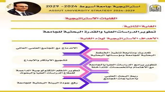 تشجيع الابتكار والإبداع في جامعة أسيوط.. أهداف