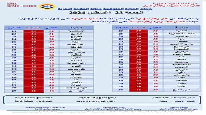 استمرار الأجواء الحارة وارتفاع الأمواج..