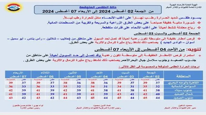 شديد الحرارة.. الأرصاد تكشف تفاصيل طقس الـ6