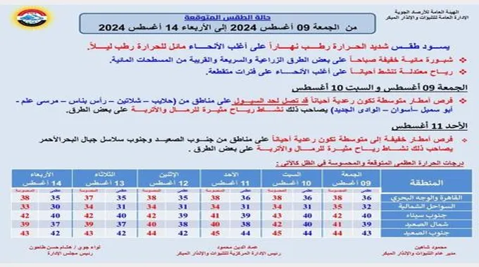 أمطار رعدية وسيول.. الأرصاد تعلن تفاصيل طقس الـ