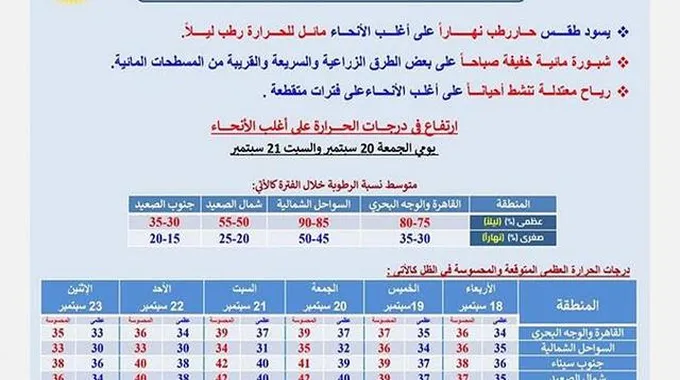 أحوال الطقس: حرارة ورطوبة في انتظارنا