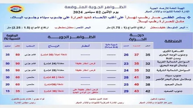 أجواء حارة وأمطار خفيفة.. الأرصاد تعلن تفاصيل