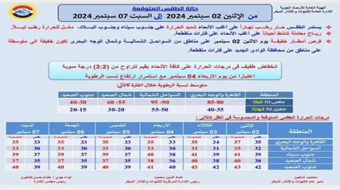 أمطار وتراجع الحرارة.. الأرصاد تكشف تفاصيل طقس