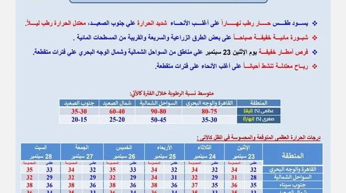 توقعات الطقس: الحرارة والمطر في 6 أيام