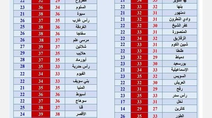 طقس اليوم: حار ورطب مع توقعات مثيرة