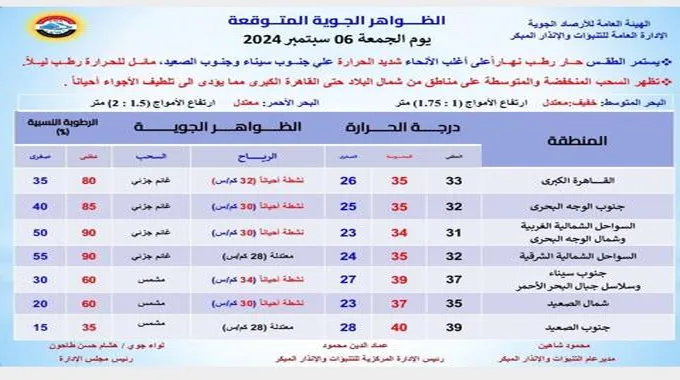 أجواء حارة وسحب على القاهرة.. الأرصاد تعلن