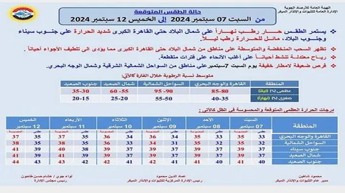 أجواء حارة وأمطار ورياح.. الأرصاد تعلن تفاصيل