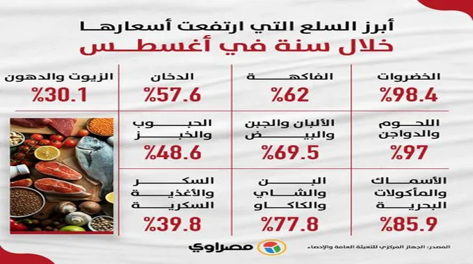 الخضروات تتضاعف.. أبرز السلع التي ارتفعت