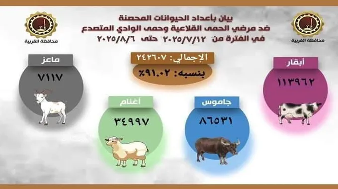 جهود مكثفة لحماية الثروة الحيوانية في الإسماعيلية